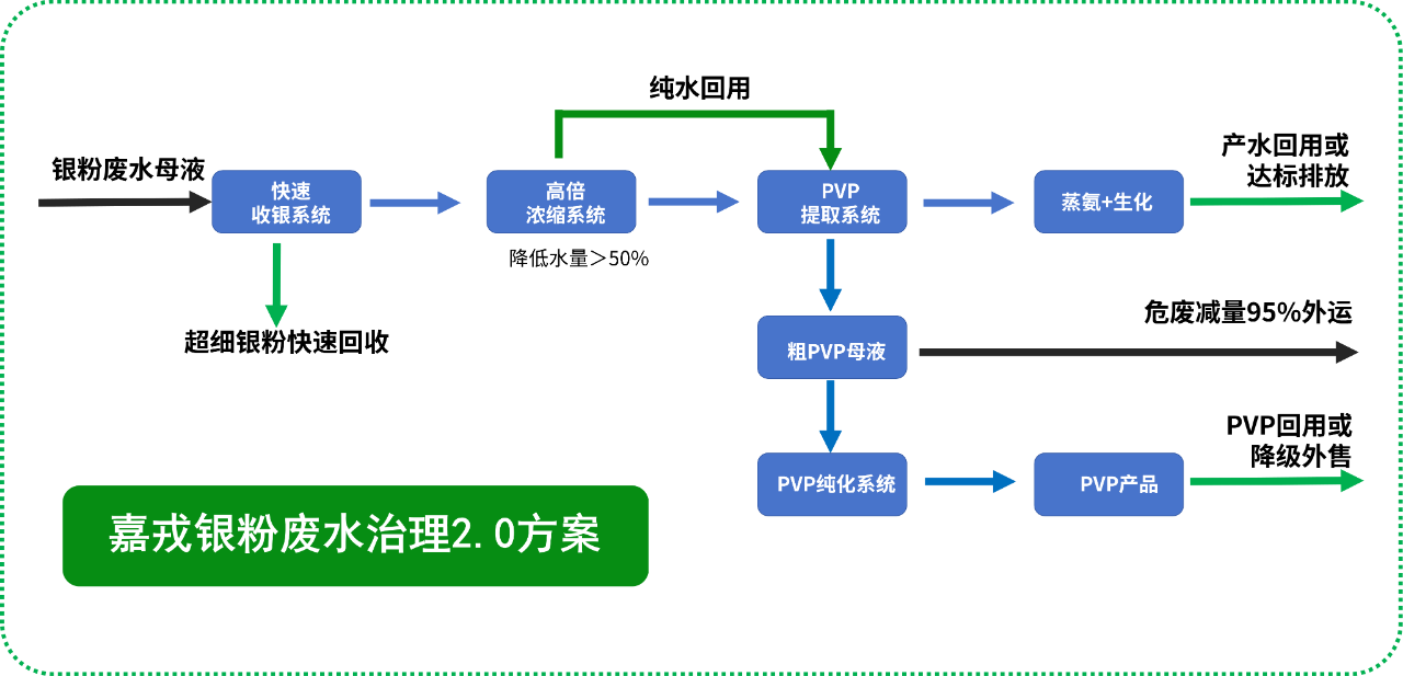 嘉戎技術(shù)，銀粉廢水治理解決方案，膜分離技術(shù)